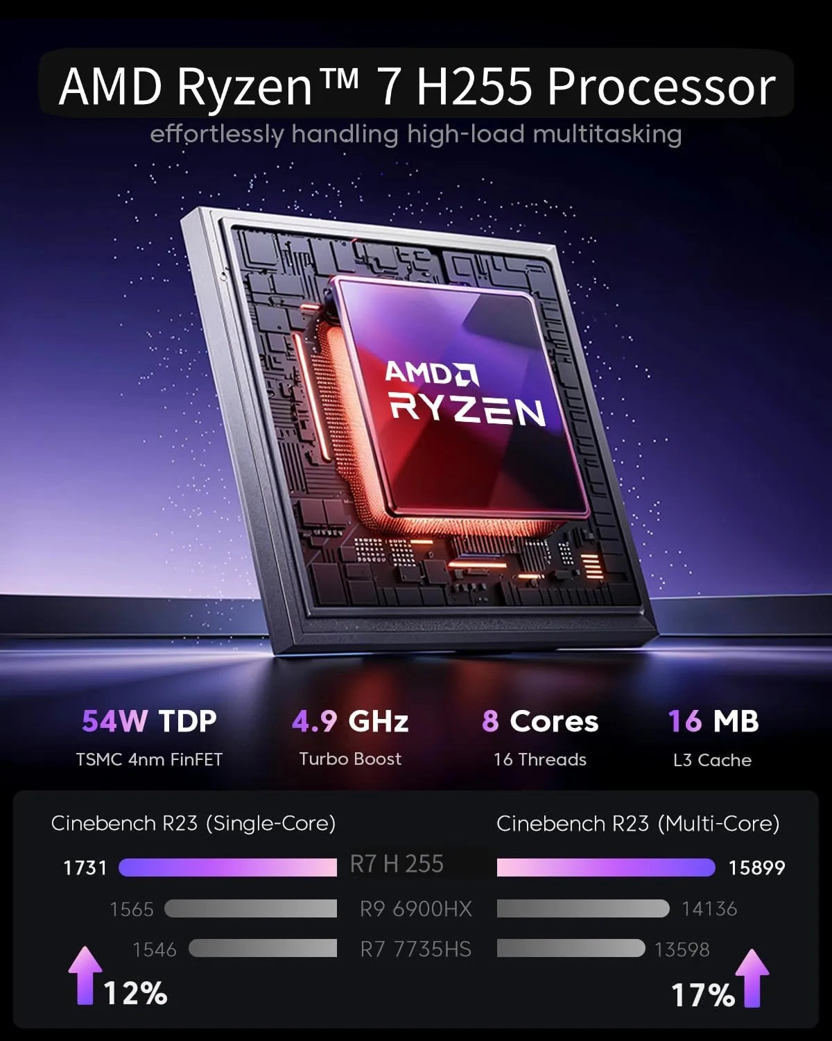 AMD Ryzen 7 H255 Mini PC 16GB LPDDR5 512GB SSD WiFi 6E BT5.2 Desktop Computer Windows 11 Pro 4K Triple Display Small Form Gaming